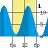Kosciusko Island, Shakan Bay Entrance tide chart for Monday, March 1, 2021