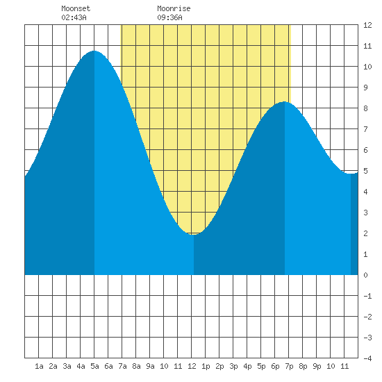Kosciusko Island, Shakan Bay Entrance tide chart for Saturday, March 20, 2021