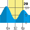 Kosciusko Island, Shakan Bay Entrance tide chart for Saturday, March 20, 2021