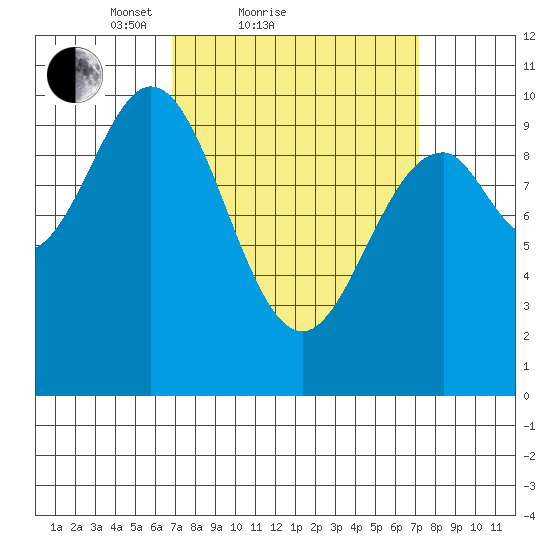 Kosciusko Island, Shakan Bay Entrance tide chart for Sunday, March 21, 2021