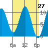 Kosciusko Island, Shakan Bay Entrance tide chart for Saturday, March 27, 2021