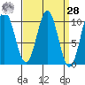 Kosciusko Island, Shakan Bay Entrance tide chart for Sunday, March 28, 2021