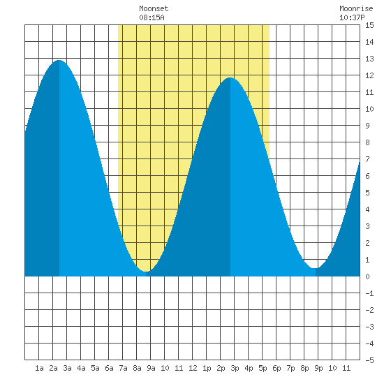 Kosciusko Island, Shakan Bay Entrance tide chart for Tuesday, March 2, 2021