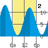 Kosciusko Island, Shakan Bay Entrance tide chart for Tuesday, March 2, 2021