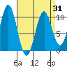 Kosciusko Island, Shakan Bay Entrance tide chart for Wednesday, March 31, 2021