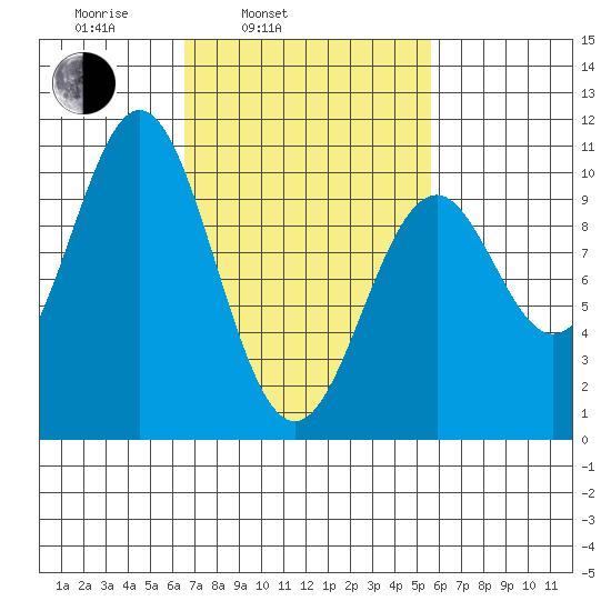 Kosciusko Island, Shakan Bay Entrance tide chart for Friday, March 5, 2021