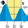 Kosciusko Island, Shakan Bay Entrance tide chart for Friday, March 5, 2021