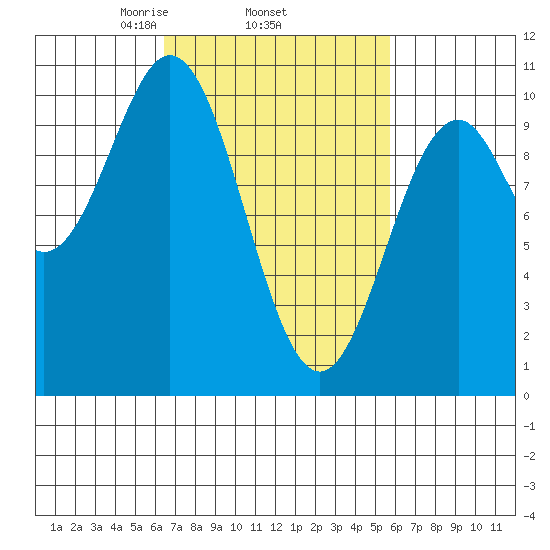 Kosciusko Island, Shakan Bay Entrance tide chart for Sunday, March 7, 2021