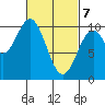 Kosciusko Island, Shakan Bay Entrance tide chart for Sunday, March 7, 2021