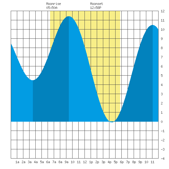 Kosciusko Island, Shakan Bay Entrance tide chart for Tuesday, March 9, 2021