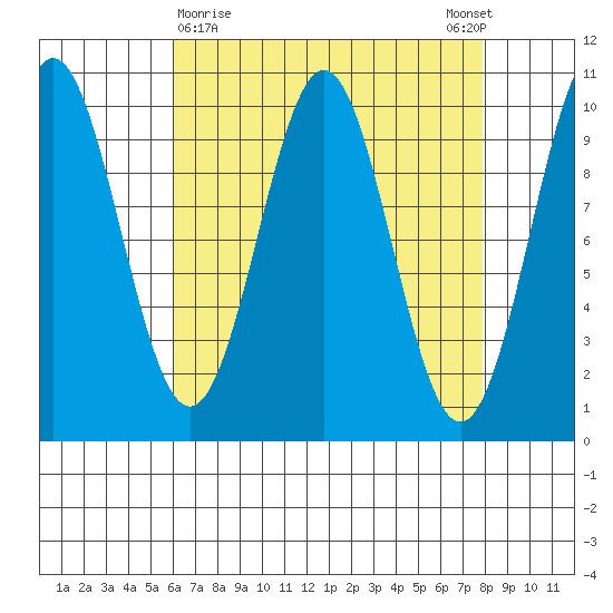 Kosciusko Island, Shakan Bay Entrance tide chart for Saturday, April 10, 2021