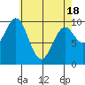 Kosciusko Island, Shakan Bay Entrance tide chart for Sunday, April 18, 2021