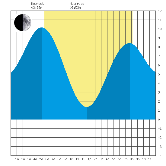 Kosciusko Island, Shakan Bay Entrance tide chart for Monday, April 19, 2021