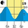 Kosciusko Island, Shakan Bay Entrance tide chart for Monday, April 19, 2021