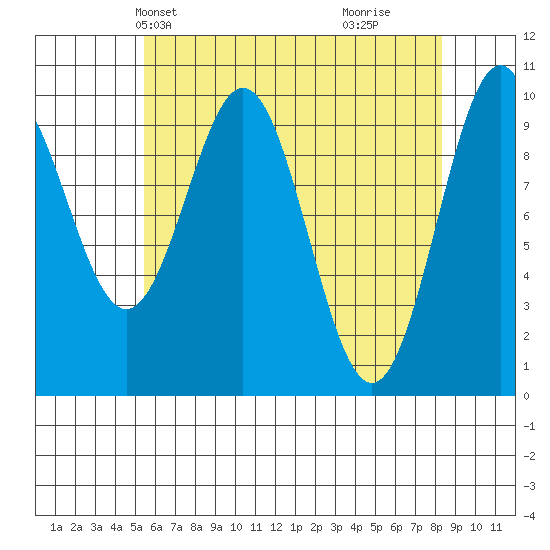 Kosciusko Island, Shakan Bay Entrance tide chart for Friday, April 23, 2021