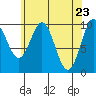 Kosciusko Island, Shakan Bay Entrance tide chart for Friday, April 23, 2021