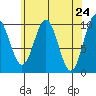Kosciusko Island, Shakan Bay Entrance tide chart for Saturday, April 24, 2021