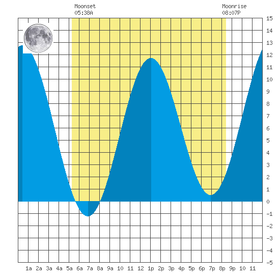 Kosciusko Island, Shakan Bay Entrance tide chart for Monday, April 26, 2021