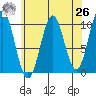 Kosciusko Island, Shakan Bay Entrance tide chart for Monday, April 26, 2021