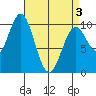 Kosciusko Island, Shakan Bay Entrance tide chart for Saturday, April 3, 2021