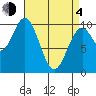 Kosciusko Island, Shakan Bay Entrance tide chart for Sunday, April 4, 2021