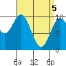 Kosciusko Island, Shakan Bay Entrance tide chart for Monday, April 5, 2021