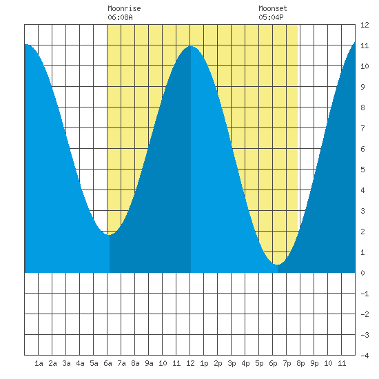 Kosciusko Island, Shakan Bay Entrance tide chart for Friday, April 9, 2021