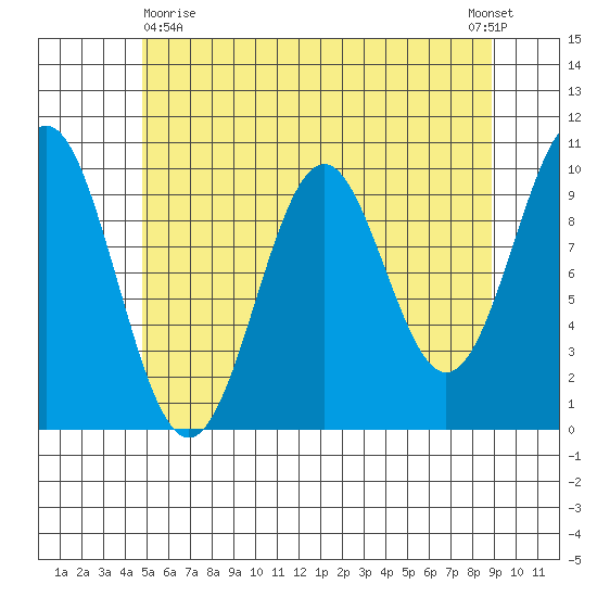 Kosciusko Island, Shakan Bay Entrance tide chart for Monday, May 10, 2021