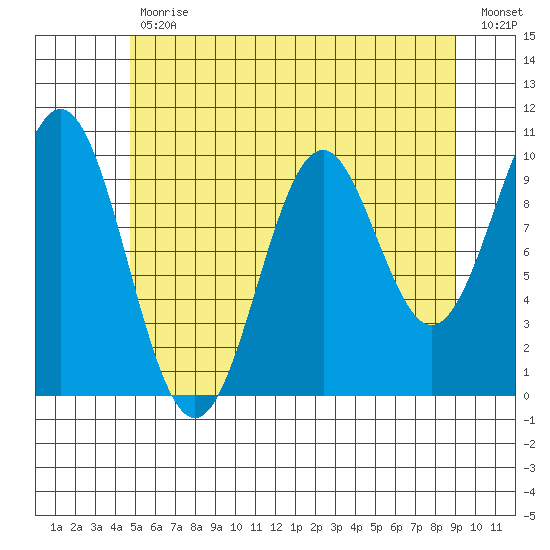 Kosciusko Island, Shakan Bay Entrance tide chart for Wednesday, May 12, 2021