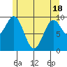 Kosciusko Island, Shakan Bay Entrance tide chart for Tuesday, May 18, 2021