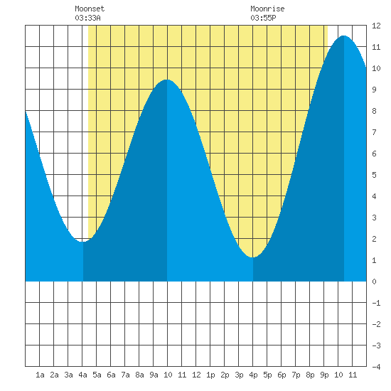 Kosciusko Island, Shakan Bay Entrance tide chart for Saturday, May 22, 2021