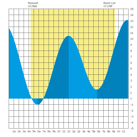 Kosciusko Island, Shakan Bay Entrance tide chart for Monday, May 24, 2021