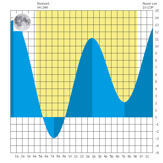 Kosciusko Island, Shakan Bay Entrance tide chart for Wednesday, May 26, 2021