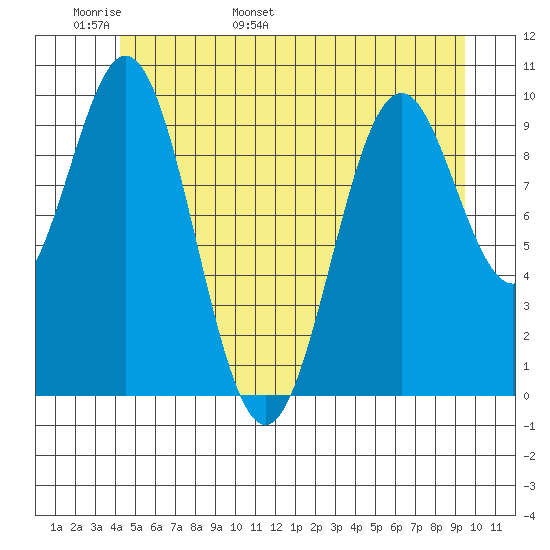 Kosciusko Island, Shakan Bay Entrance tide chart for Monday, May 31, 2021