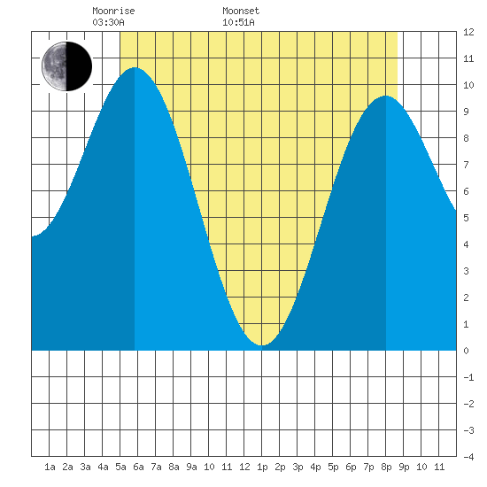 Kosciusko Island, Shakan Bay Entrance tide chart for Monday, May 3, 2021