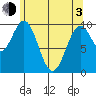 Kosciusko Island, Shakan Bay Entrance tide chart for Monday, May 3, 2021