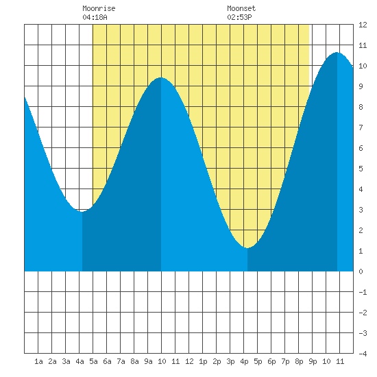 Kosciusko Island, Shakan Bay Entrance tide chart for Thursday, May 6, 2021