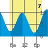 Kosciusko Island, Shakan Bay Entrance tide chart for Friday, May 7, 2021