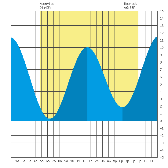 Kosciusko Island, Shakan Bay Entrance tide chart for Sunday, May 9, 2021