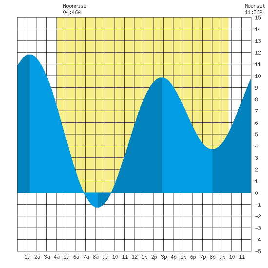 Kosciusko Island, Shakan Bay Entrance tide chart for Friday, June 11, 2021
