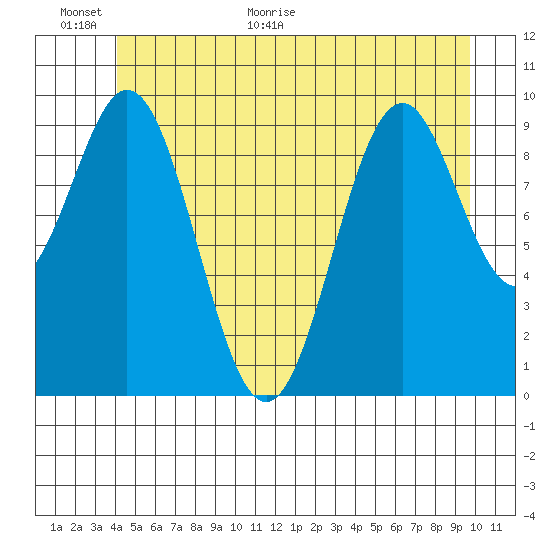 Kosciusko Island, Shakan Bay Entrance tide chart for Wednesday, June 16, 2021