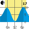 Kosciusko Island, Shakan Bay Entrance tide chart for Thursday, June 17, 2021