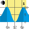 Kosciusko Island, Shakan Bay Entrance tide chart for Tuesday, June 1, 2021