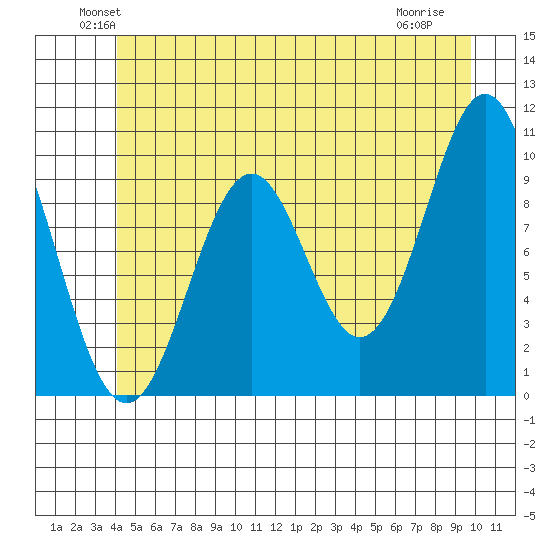Kosciusko Island, Shakan Bay Entrance tide chart for Monday, June 21, 2021