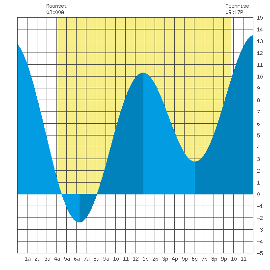 Kosciusko Island, Shakan Bay Entrance tide chart for Wednesday, June 23, 2021