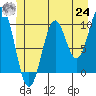Kosciusko Island, Shakan Bay Entrance tide chart for Thursday, June 24, 2021