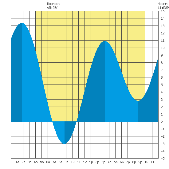 Kosciusko Island, Shakan Bay Entrance tide chart for Saturday, June 26, 2021