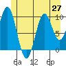 Kosciusko Island, Shakan Bay Entrance tide chart for Sunday, June 27, 2021