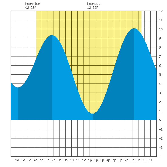 Kosciusko Island, Shakan Bay Entrance tide chart for Wednesday, June 2, 2021