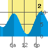 Kosciusko Island, Shakan Bay Entrance tide chart for Wednesday, June 2, 2021